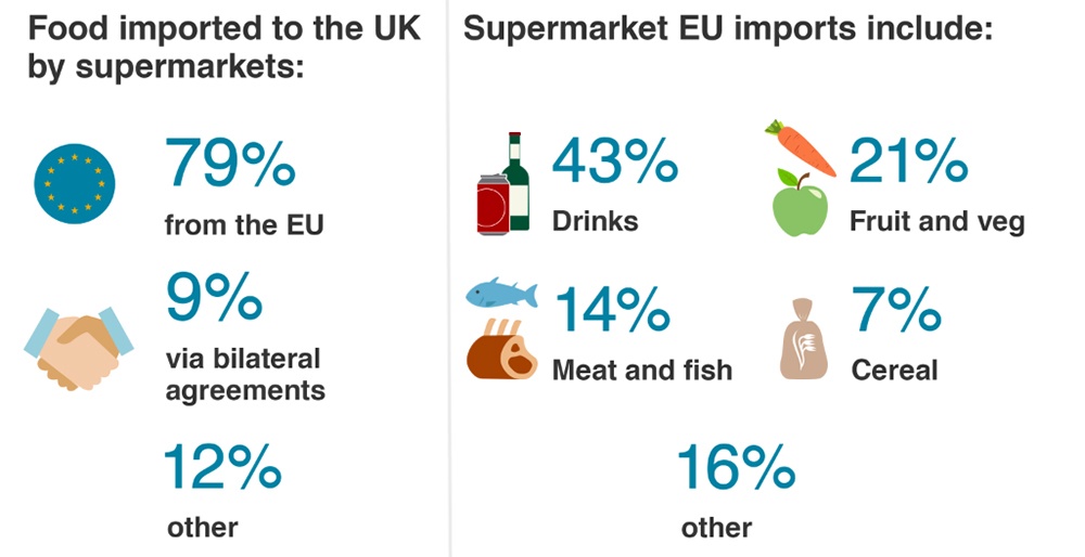 BBC: 10 Ways Brexit Could Affect You article - Image of percentages of supermarket imports in UK and EU